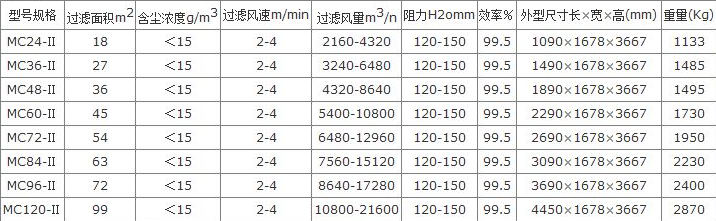 華康脈沖袋式除塵器的主要技術參數設計