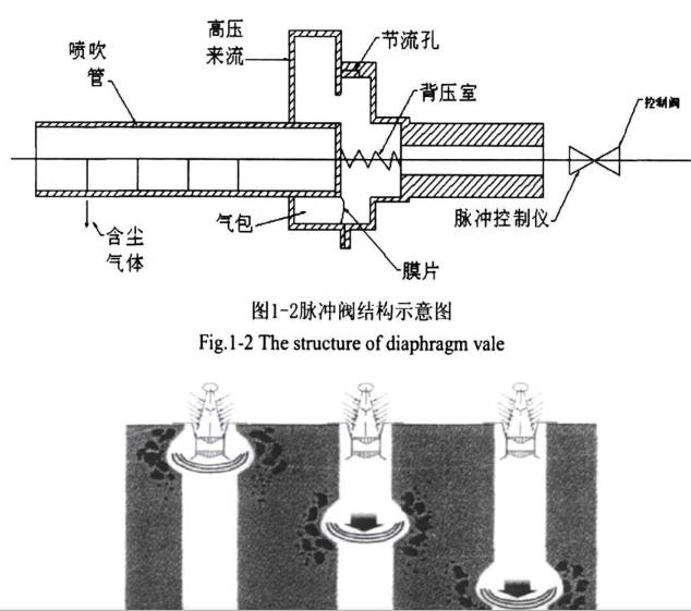 脈沖閥結構圖以及脈沖布袋除塵器噴吹過程