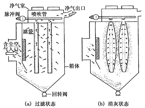 脈沖布袋除塵器工作原理結構圖