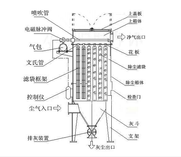 華康脈沖袋式除塵器內部工作結構圖
