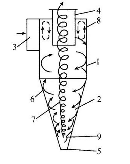 普通旋風除塵器結構以及內部氣流圖