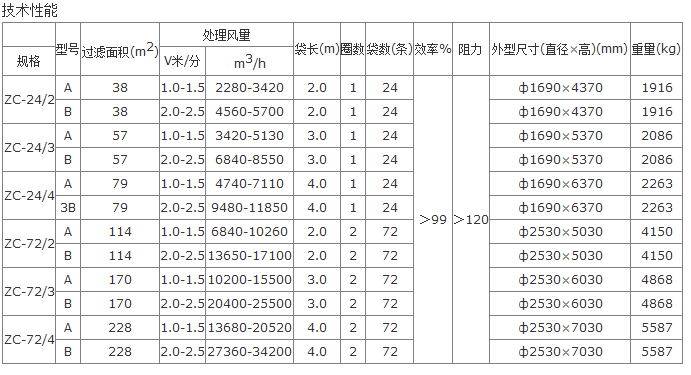 ZC-Ⅱ型機械回轉反吹扁布袋除塵器型號技術參數表