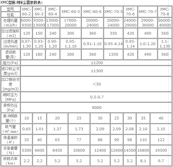 xmc脈沖袋式除塵器型號技術參數表