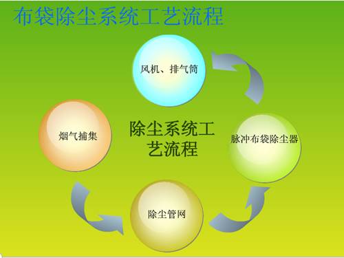 布袋除塵器系統工藝流程圖