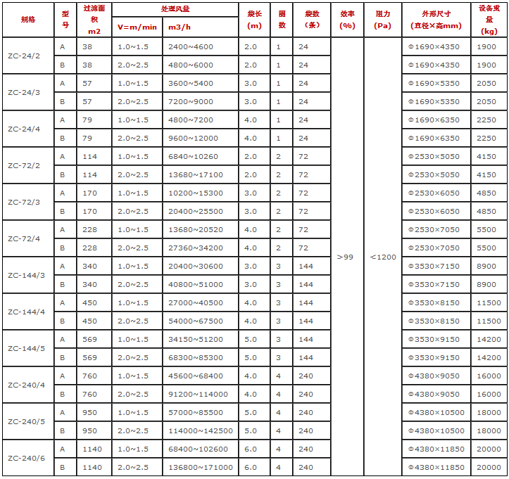 ZC機械回轉反吹袋式除塵器技術參數表包括規格型號，外形尺寸，處理風量，過濾面積，設備重量等