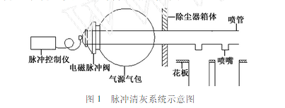 脈沖布袋除塵器的脈沖閥上的起源氣包