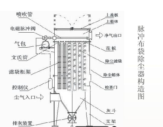 脈沖布袋除塵器結構圖可以讓用戶根據這些細節圖來找到自己操作維護的部位