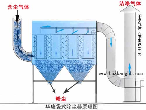 華康脈沖袋式除塵器工作原理結(jié)構(gòu)圖