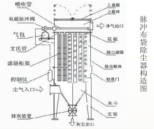 脈沖除塵器詳細結(jié)構(gòu)圖